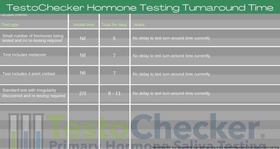 How long does hormone testing take?